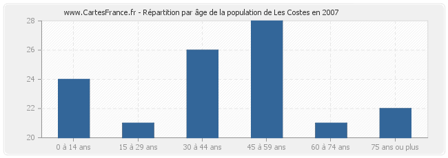 Répartition par âge de la population de Les Costes en 2007